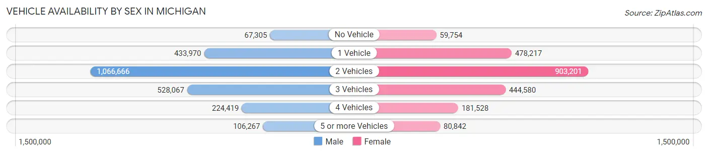Vehicle Availability by Sex in Michigan