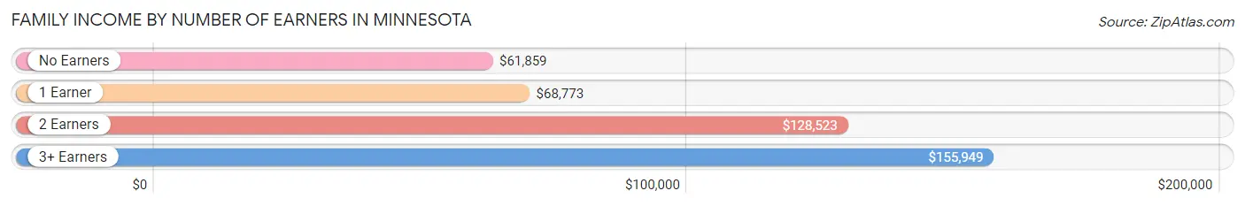 Family Income by Number of Earners in Minnesota