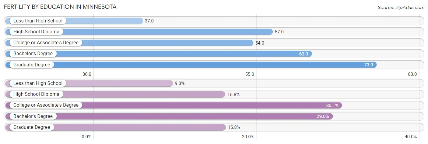 Female Fertility by Education Attainment in Minnesota