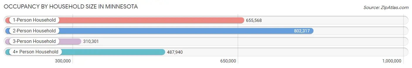 Occupancy by Household Size in Minnesota