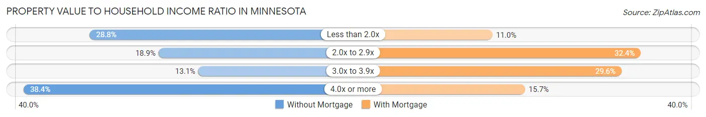 Property Value to Household Income Ratio in Minnesota