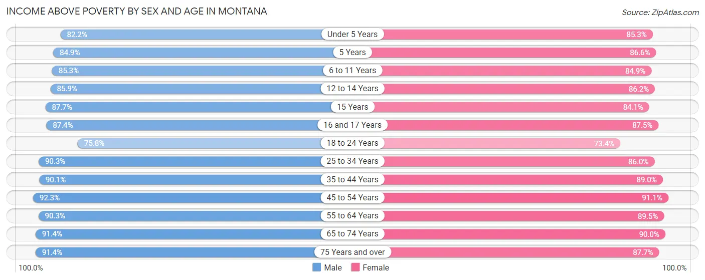 Income Above Poverty by Sex and Age in Montana