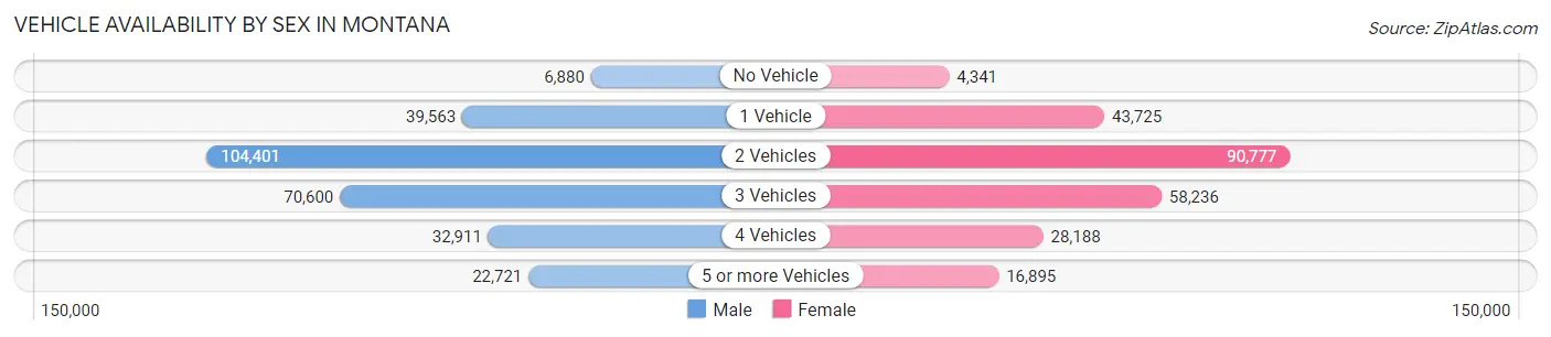 Vehicle Availability by Sex in Montana