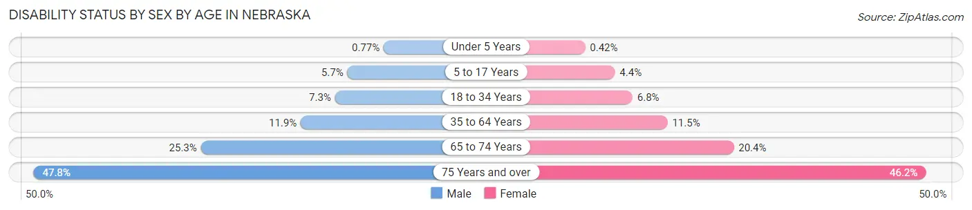 Disability Status by Sex by Age in Nebraska