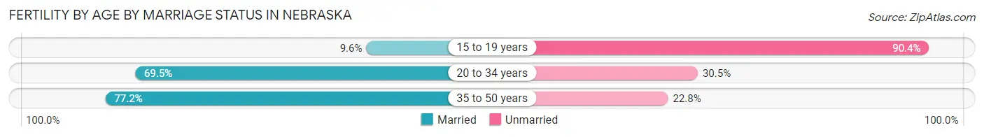 Female Fertility by Age by Marriage Status in Nebraska