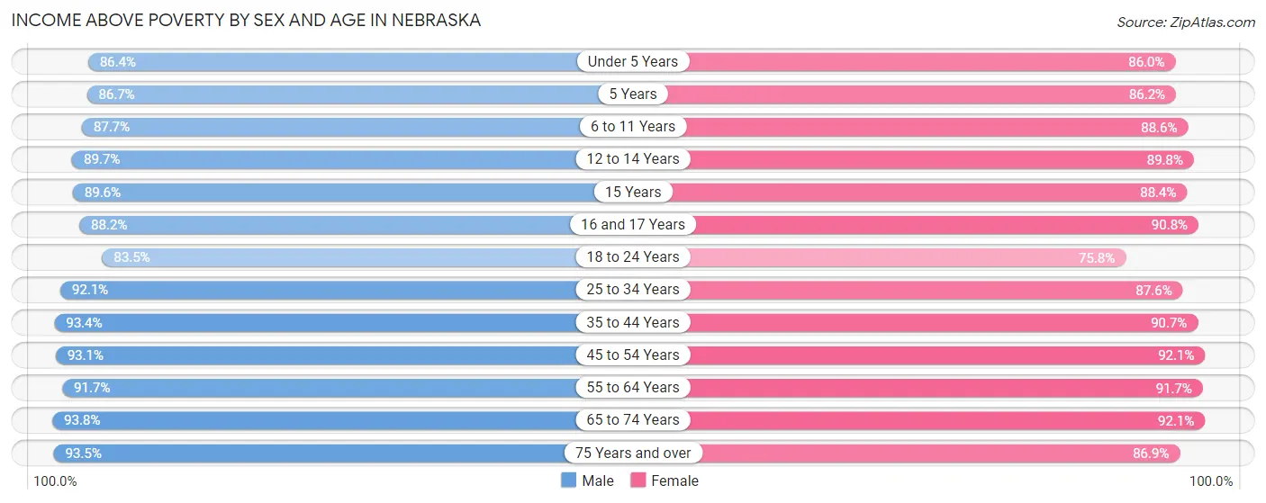 Income Above Poverty by Sex and Age in Nebraska
