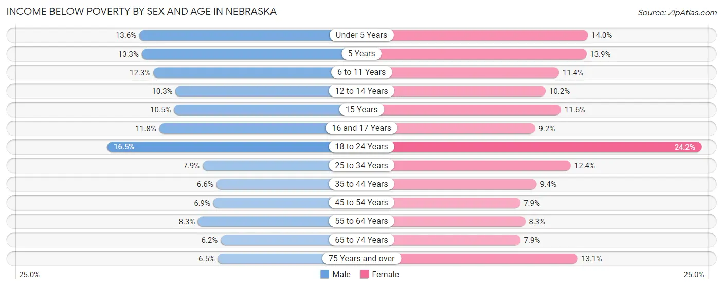 Income Below Poverty by Sex and Age in Nebraska