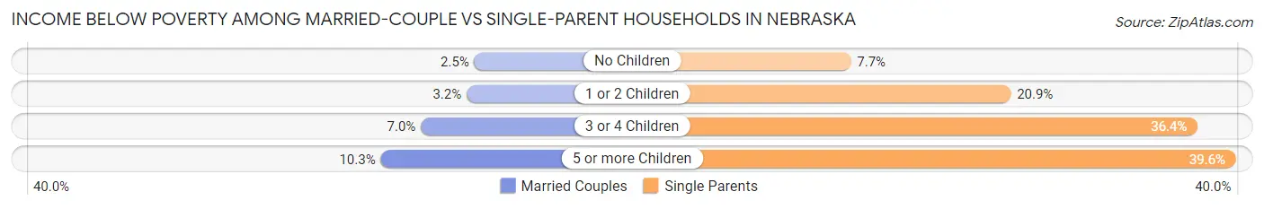 Income Below Poverty Among Married-Couple vs Single-Parent Households in Nebraska
