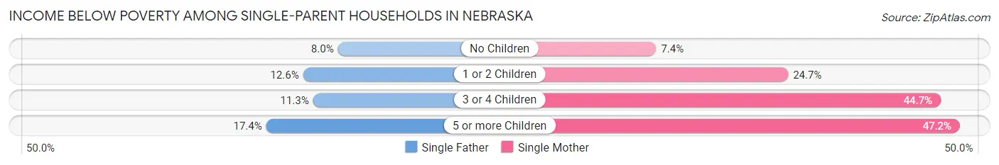 Income Below Poverty Among Single-Parent Households in Nebraska