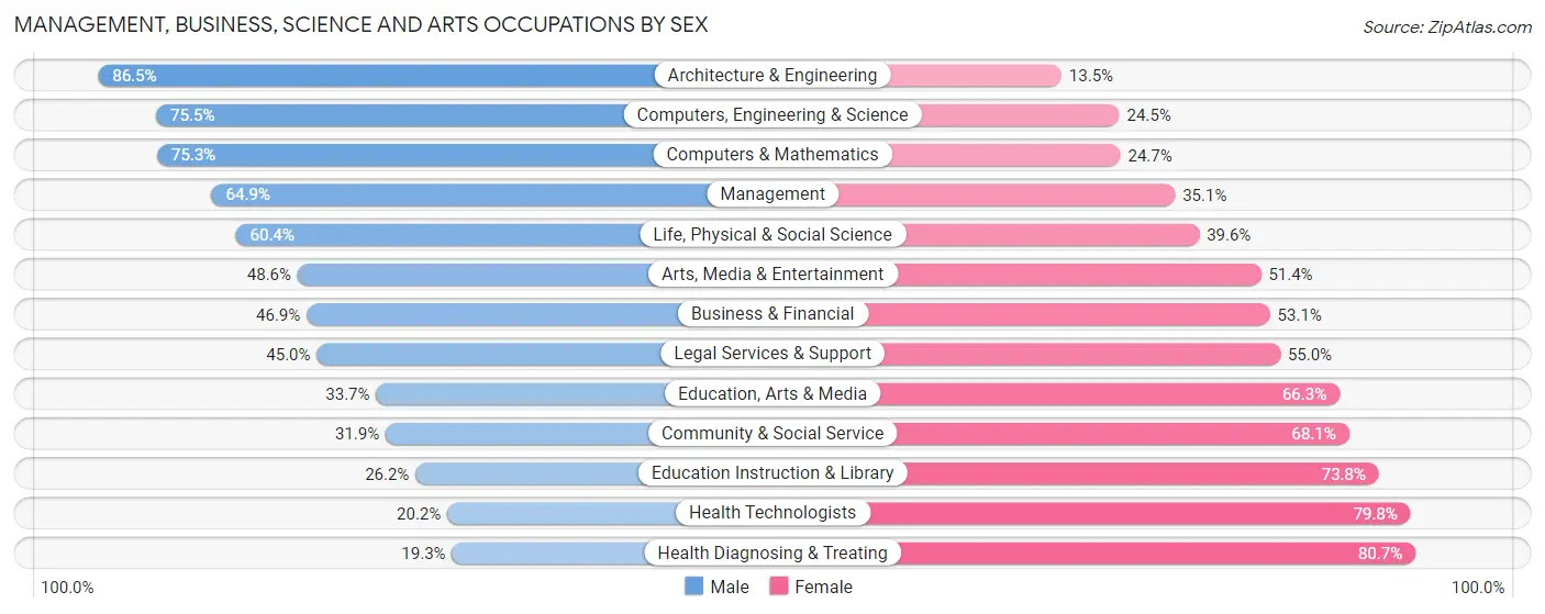 Management, Business, Science and Arts Occupations by Sex in Nebraska
