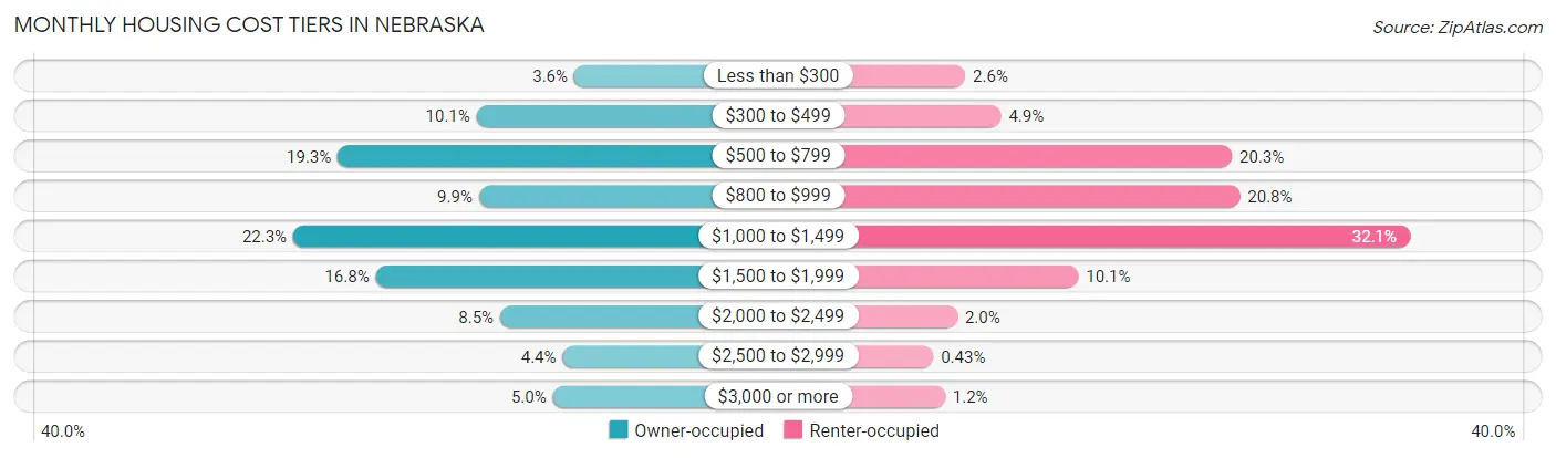 Monthly Housing Cost Tiers in Nebraska