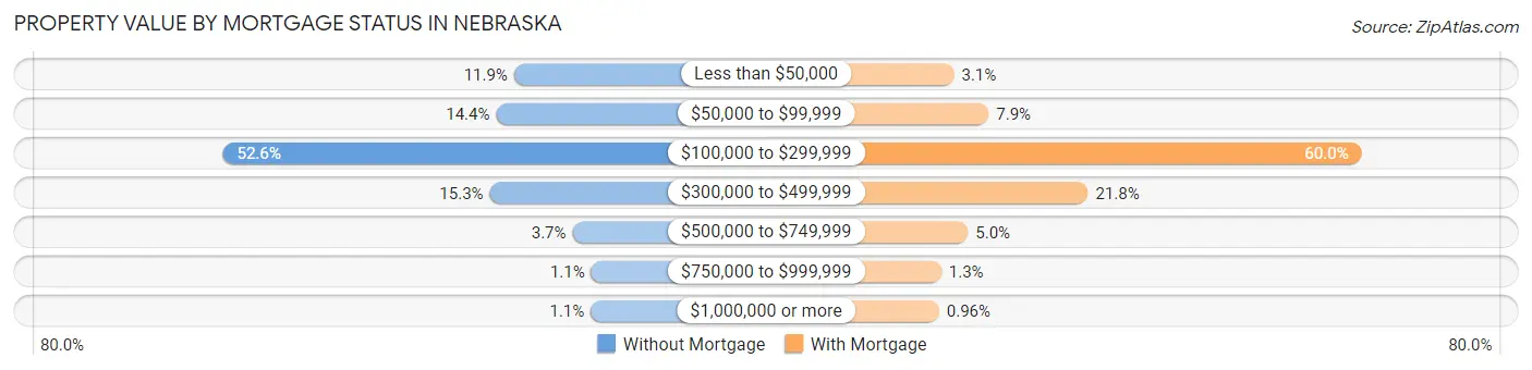 Property Value by Mortgage Status in Nebraska