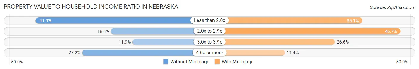 Property Value to Household Income Ratio in Nebraska