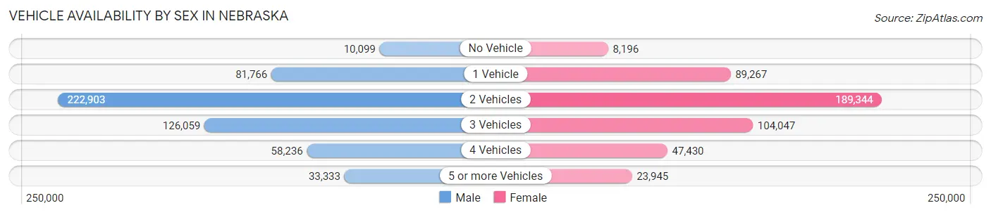 Vehicle Availability by Sex in Nebraska