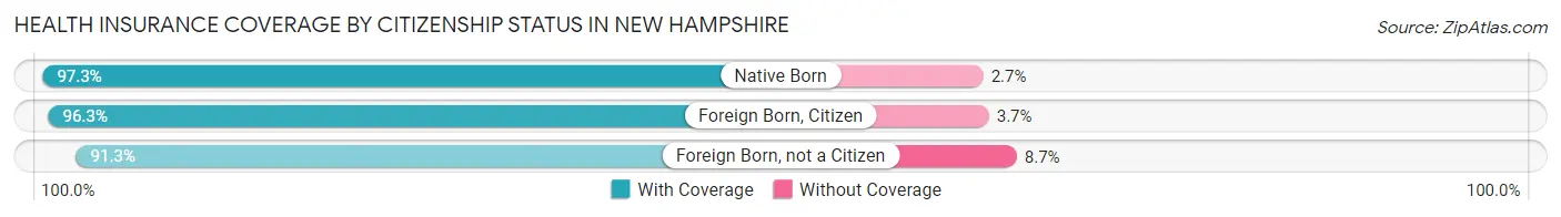 Health Insurance Coverage by Citizenship Status in New Hampshire