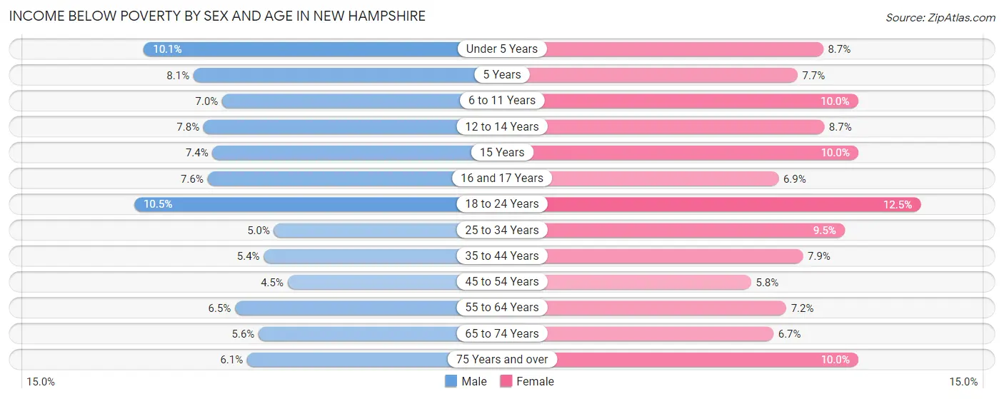 Income Below Poverty by Sex and Age in New Hampshire