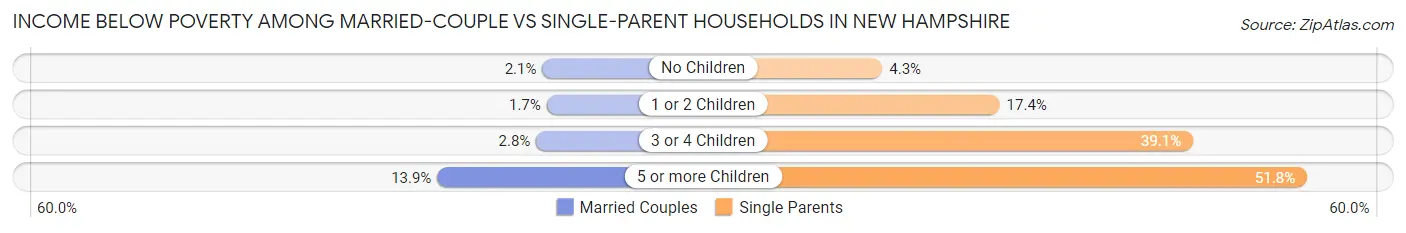 Income Below Poverty Among Married-Couple vs Single-Parent Households in New Hampshire