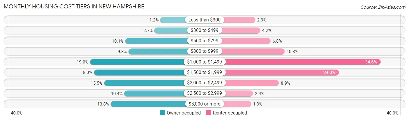 Monthly Housing Cost Tiers in New Hampshire