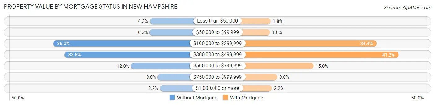 Property Value by Mortgage Status in New Hampshire