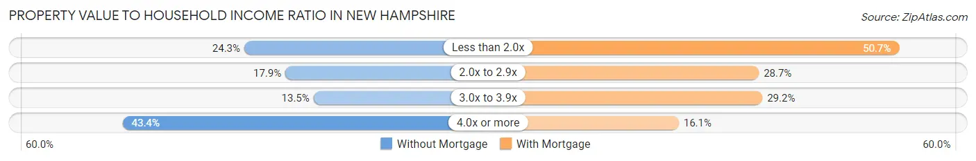 Property Value to Household Income Ratio in New Hampshire
