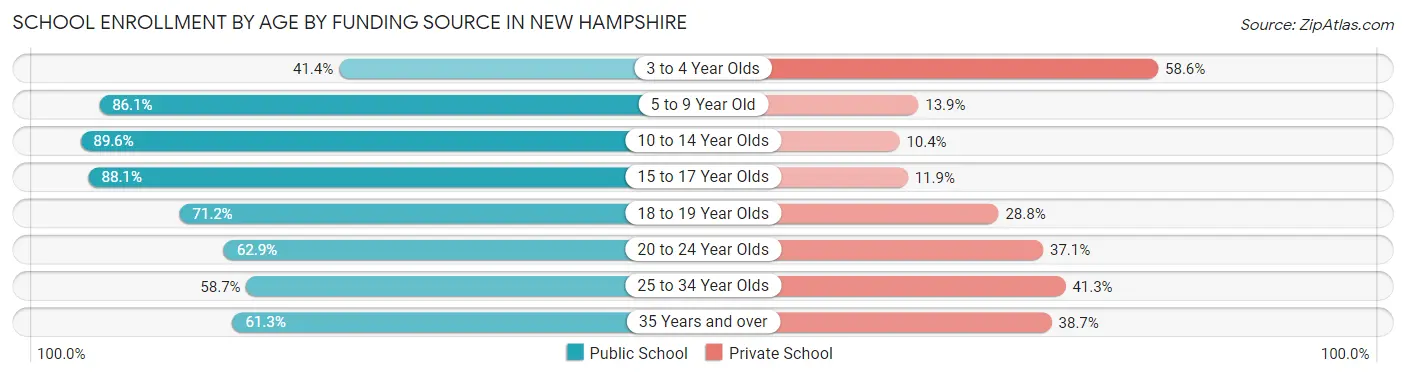 School Enrollment by Age by Funding Source in New Hampshire