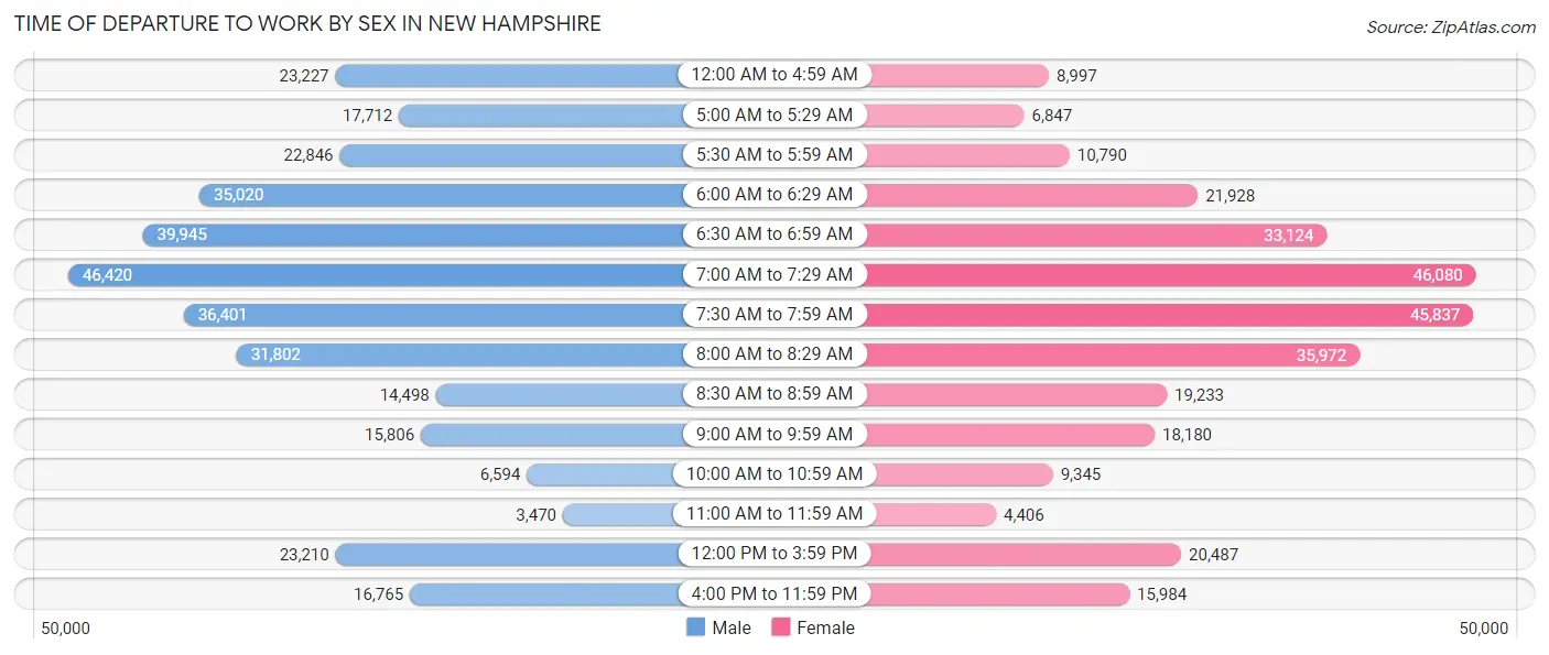 Time of Departure to Work by Sex in New Hampshire