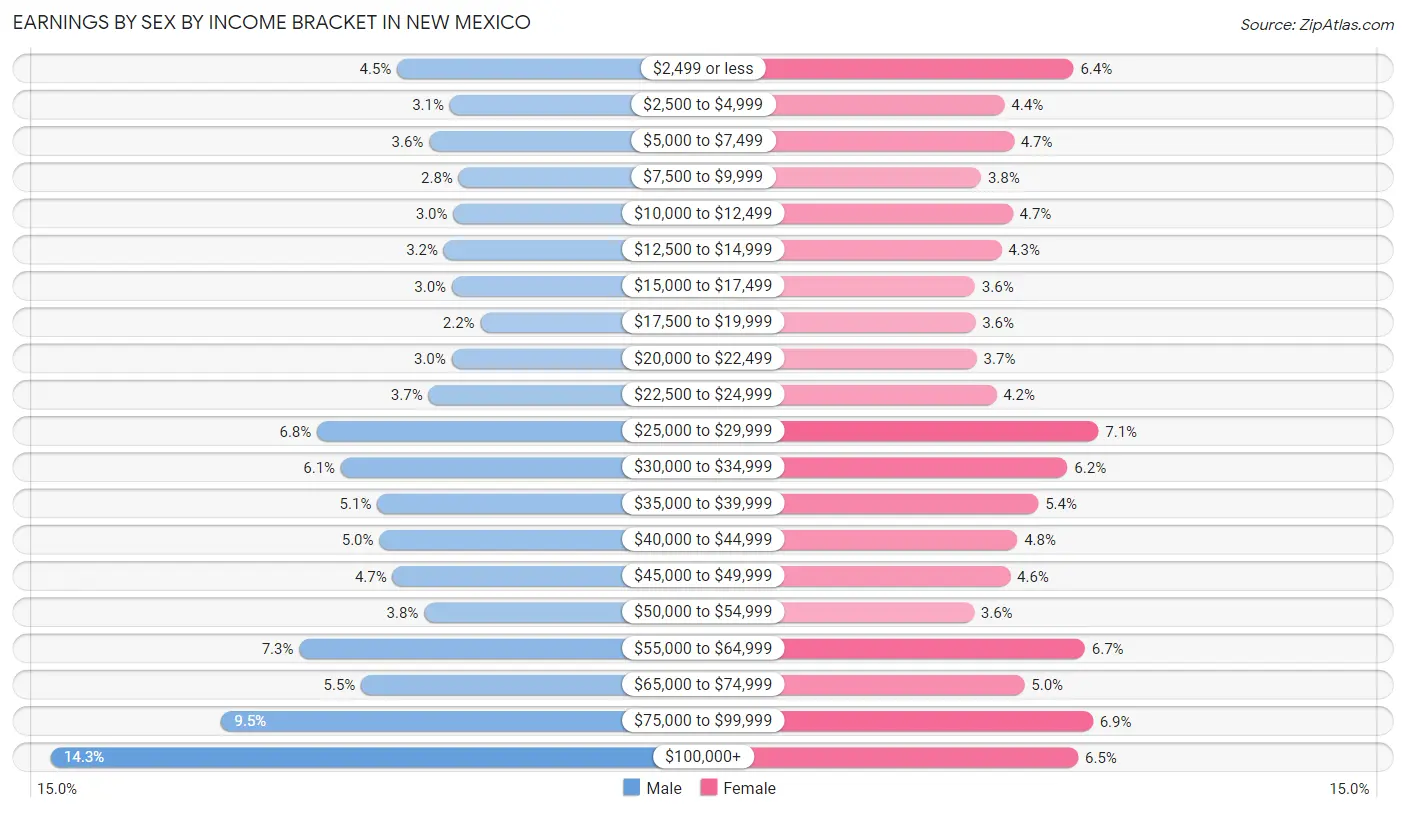 Earnings by Sex by Income Bracket in New Mexico