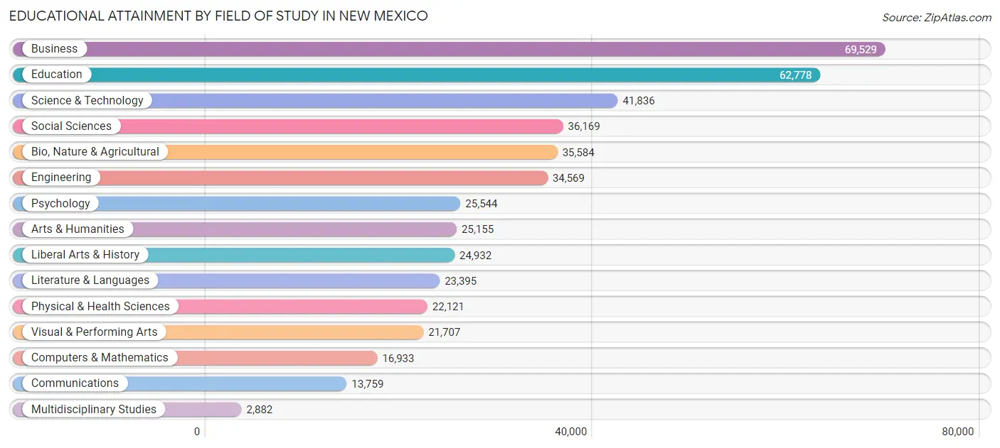 Educational Attainment by Field of Study in New Mexico