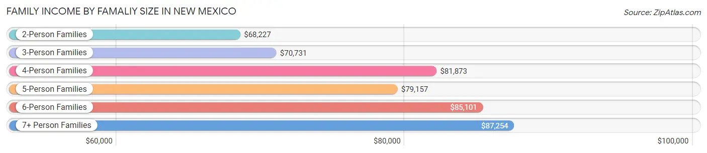 Family Income by Famaliy Size in New Mexico