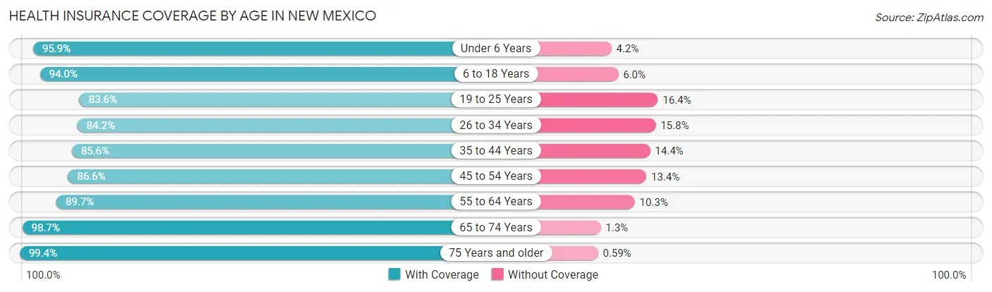 Health Insurance Coverage by Age in New Mexico