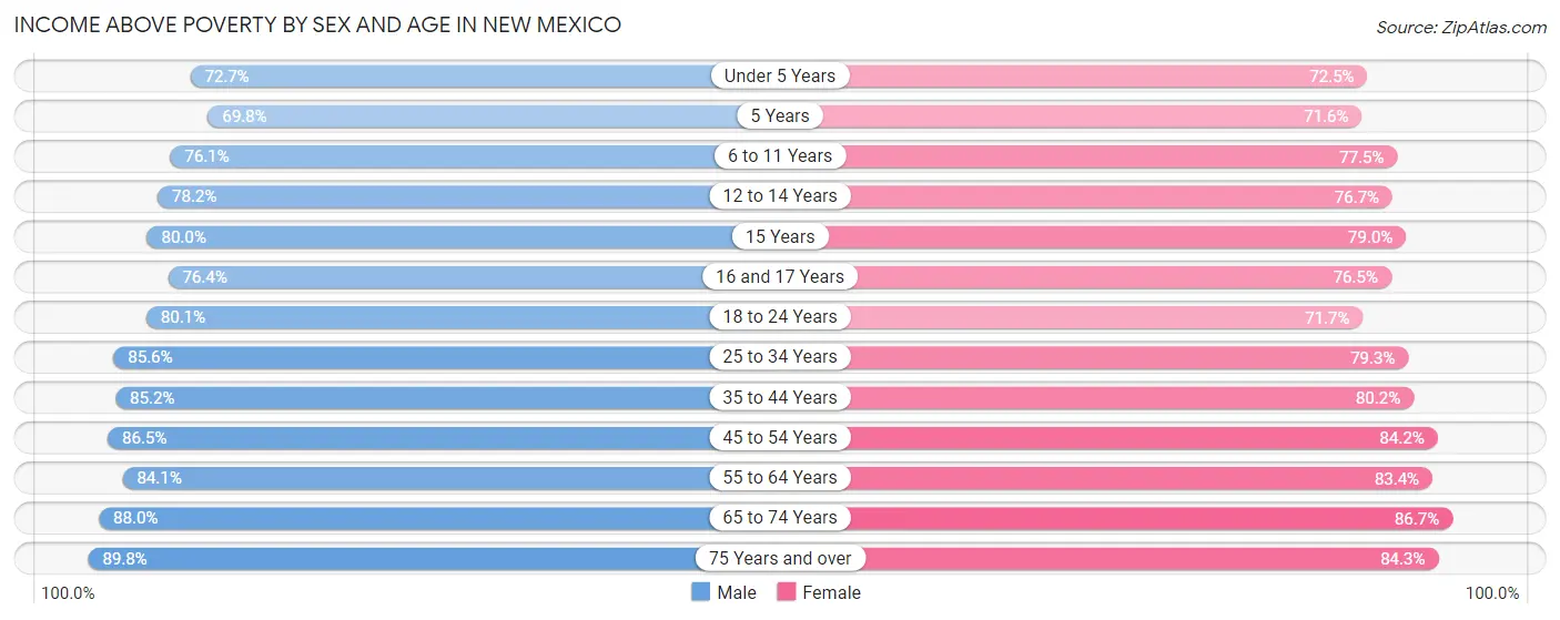 Income Above Poverty by Sex and Age in New Mexico