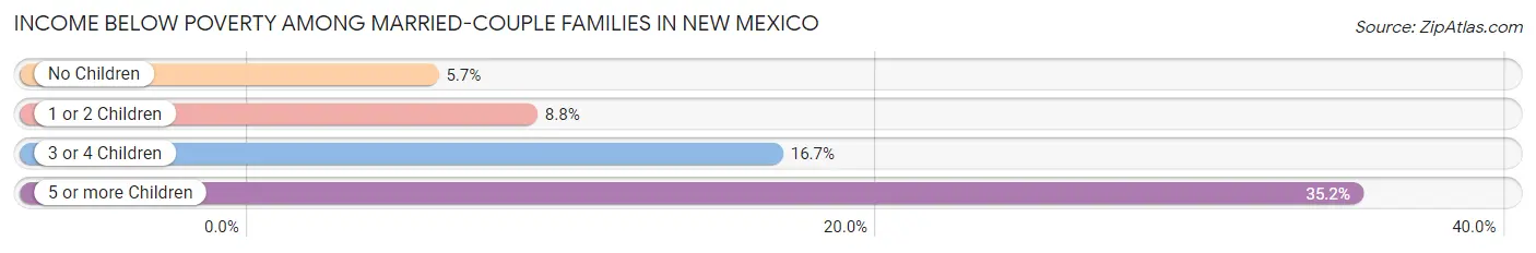 Income Below Poverty Among Married-Couple Families in New Mexico