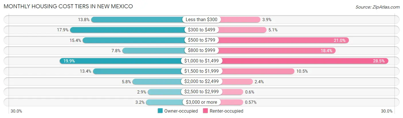 Monthly Housing Cost Tiers in New Mexico