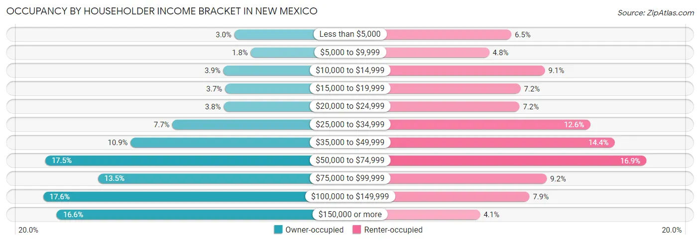 Occupancy by Householder Income Bracket in New Mexico