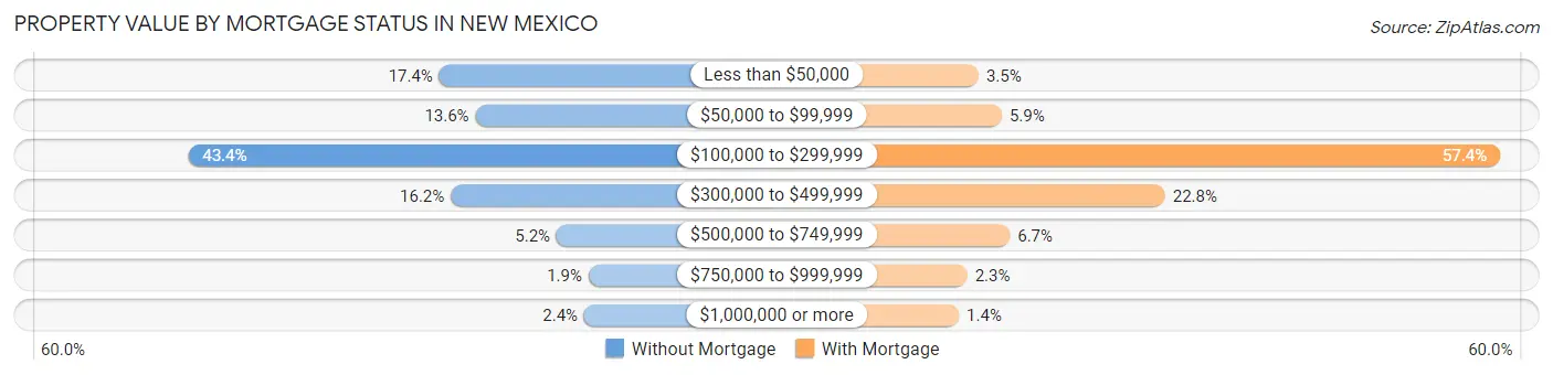 Property Value by Mortgage Status in New Mexico