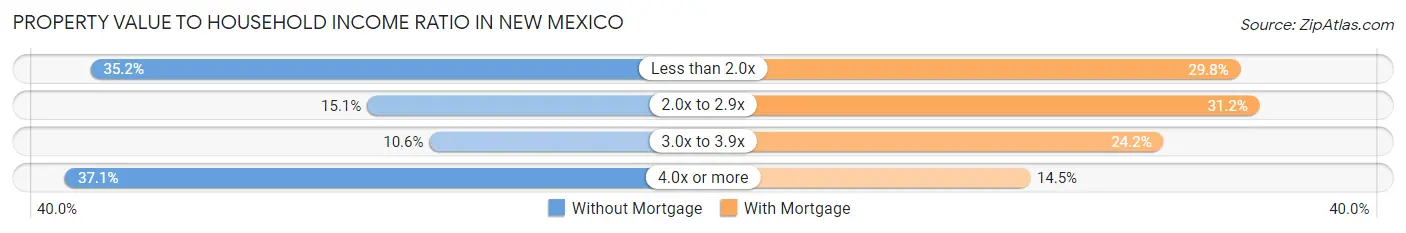 Property Value to Household Income Ratio in New Mexico