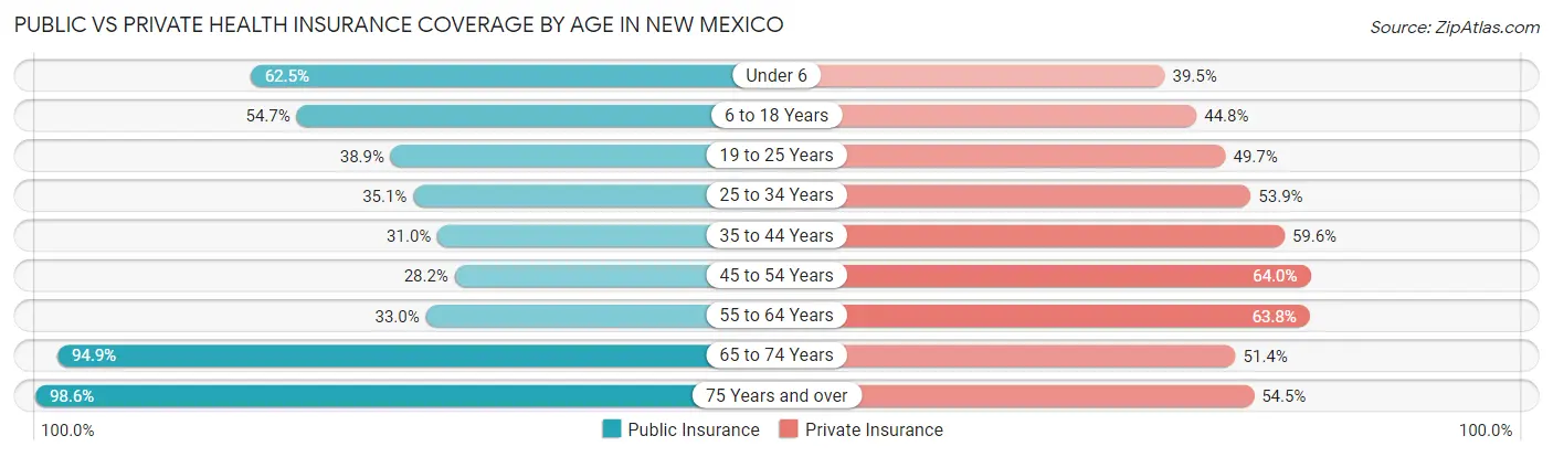 Public vs Private Health Insurance Coverage by Age in New Mexico