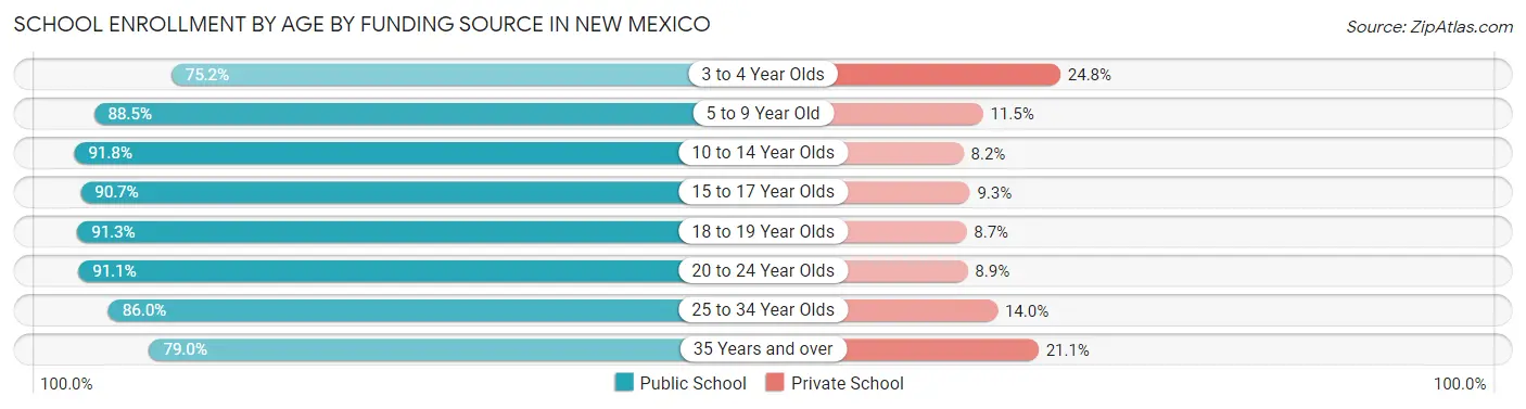 School Enrollment by Age by Funding Source in New Mexico