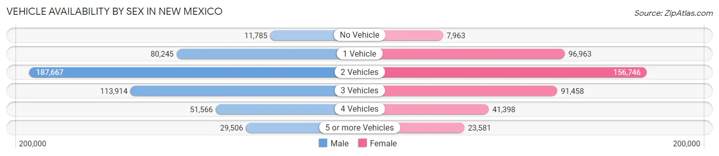 Vehicle Availability by Sex in New Mexico