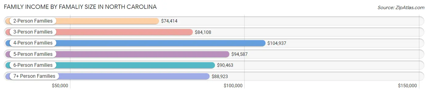 Family Income by Famaliy Size in North Carolina