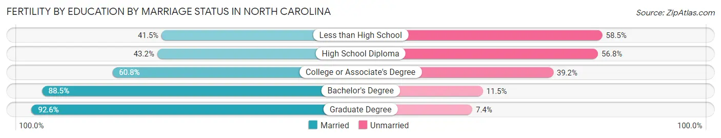 Female Fertility by Education by Marriage Status in North Carolina