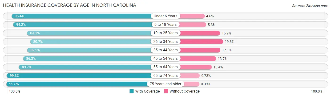 Health Insurance Coverage by Age in North Carolina