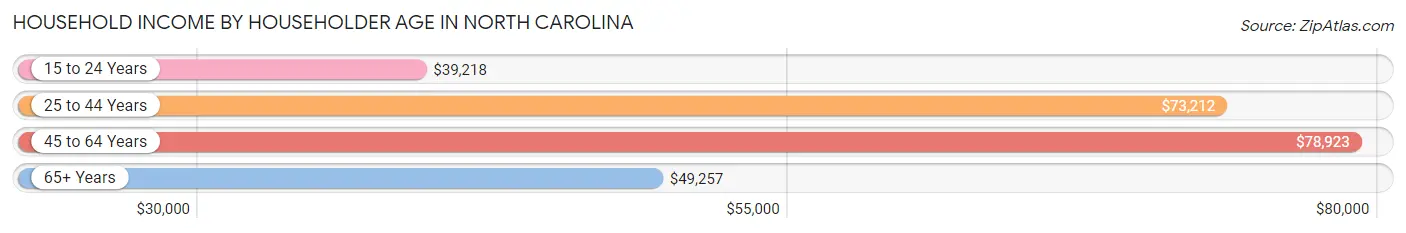 Household Income by Householder Age in North Carolina
