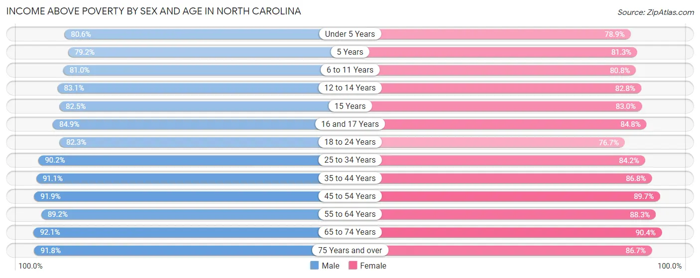 Income Above Poverty by Sex and Age in North Carolina