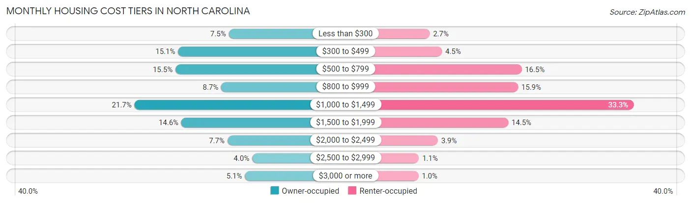 Monthly Housing Cost Tiers in North Carolina