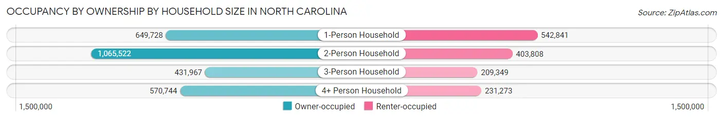 Occupancy by Ownership by Household Size in North Carolina