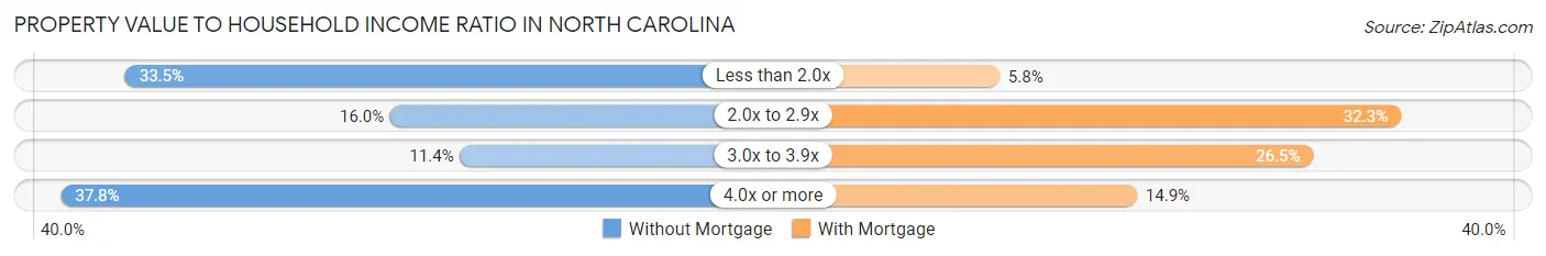 Property Value to Household Income Ratio in North Carolina