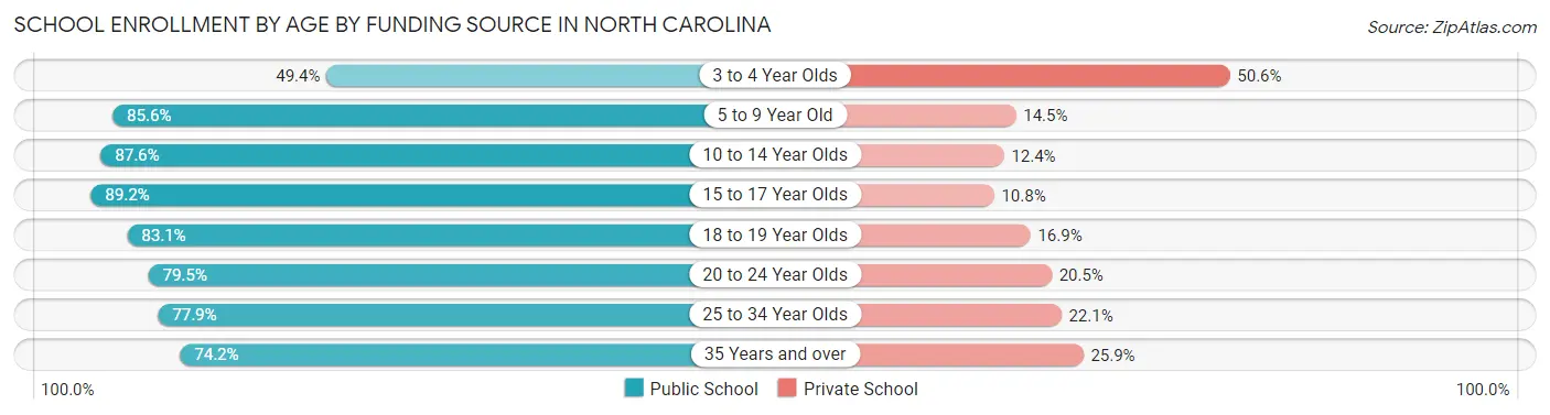 School Enrollment by Age by Funding Source in North Carolina