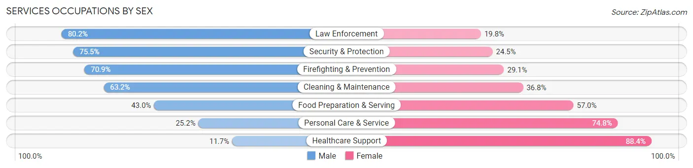 Services Occupations by Sex in North Carolina
