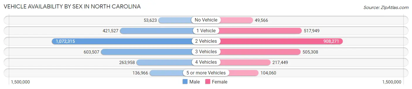 Vehicle Availability by Sex in North Carolina
